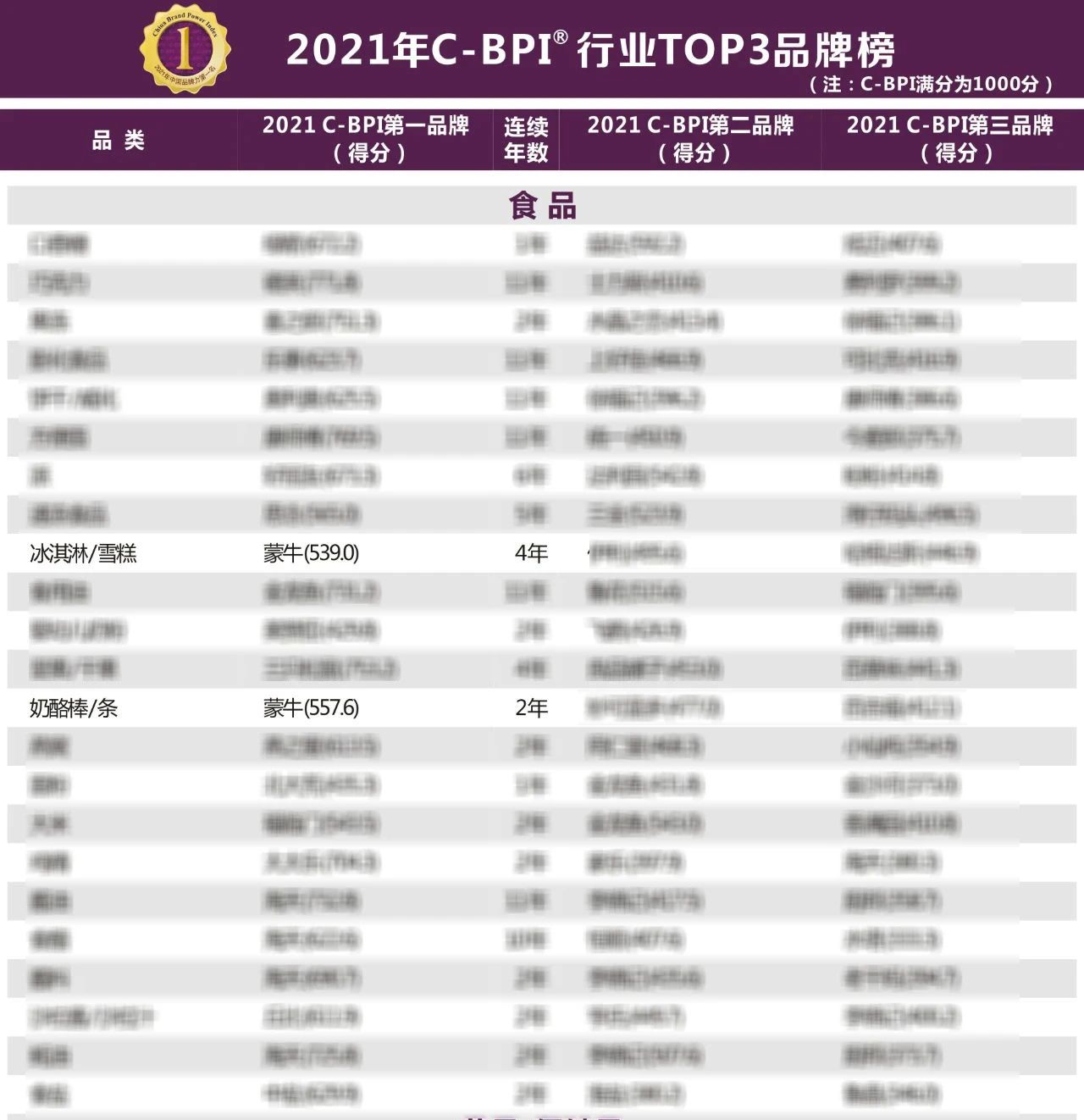 可牛了！ 蒙牛将多项行业第一品牌殊荣收入囊中_必赢亚洲